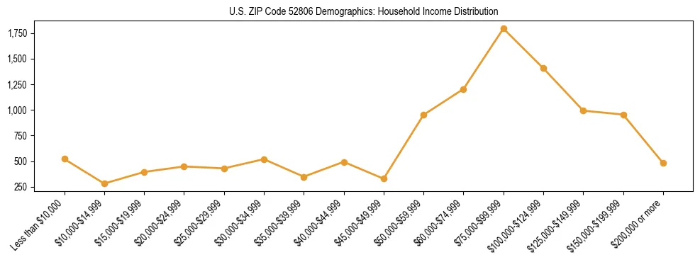 Horizontal bar chart showing household income distribution in US ZIP Code 52806.