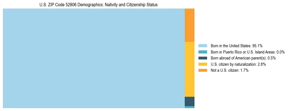 Treemap showing the population distribution by nativity and citizenship status in US ZIP Code 52806 based on U.S. Census data.