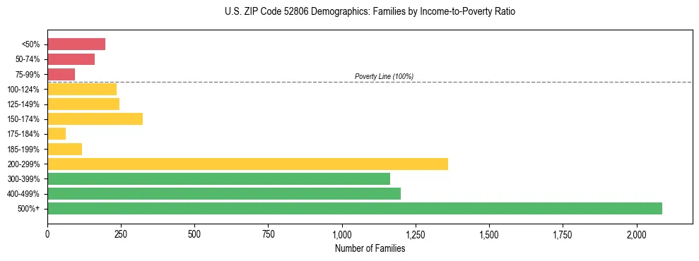 Horizontal bar chart showing family distribution by income-to-poverty ratio in US ZIP Code 52806, based on 2023 ACS data.