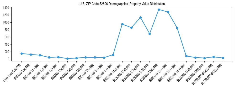 Line chart showing the distribution of property values for owner-occupied housing units in US ZIP Code 52806.