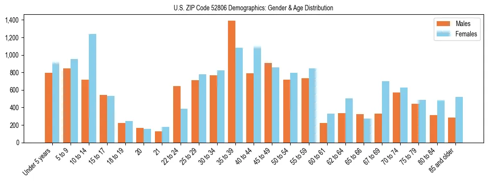 Bar chart showing the population distribution of US ZIP Code 52806 by age group and gender, based on 2023 ACS data.