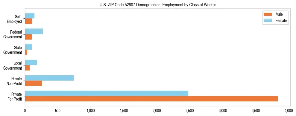 Horizontal bar chart showing employment distribution by class of worker and gender in US ZIP Code 52807, based on 2023 ACS data.