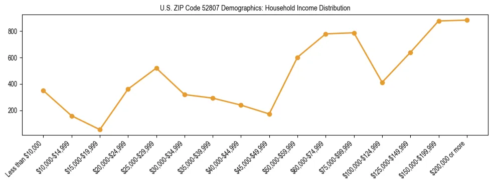 Horizontal bar chart showing household income distribution in US ZIP Code 52807.