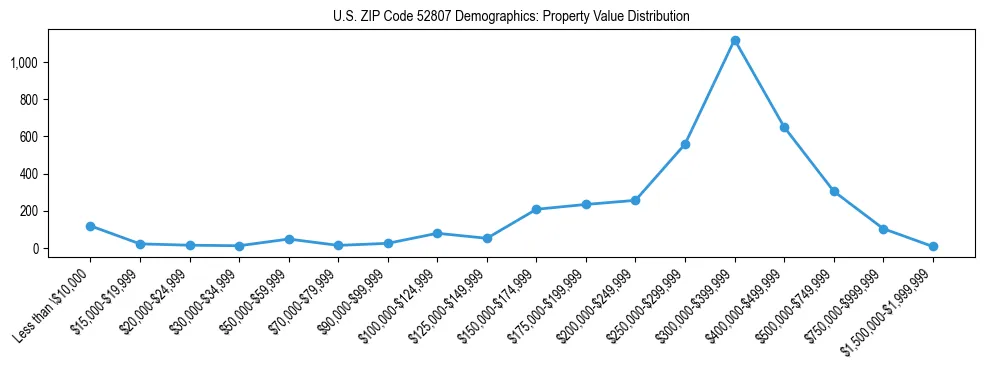 Line chart showing the distribution of property values for owner-occupied housing units in US ZIP Code 52807.