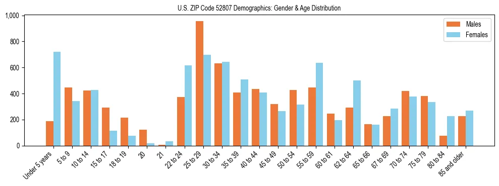 Bar chart showing the population distribution of US ZIP Code 52807 by age group and gender, based on 2023 ACS data.