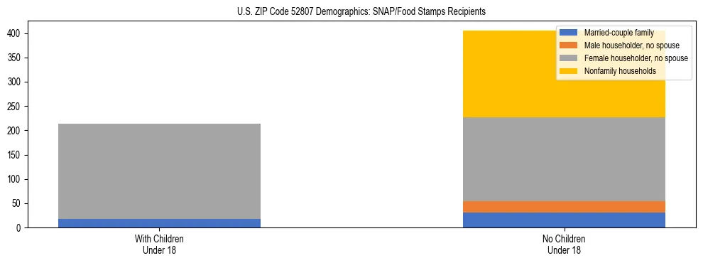 Stacked bar chart showing SNAP/Food Stamps recipient household composition by presence of children under 18 in US ZIP Code 52807, based on 2023 ACS data.
