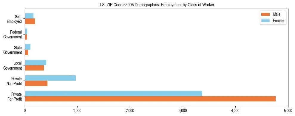Horizontal bar chart showing employment distribution by class of worker and gender in US ZIP Code 53005, based on 2023 ACS data.