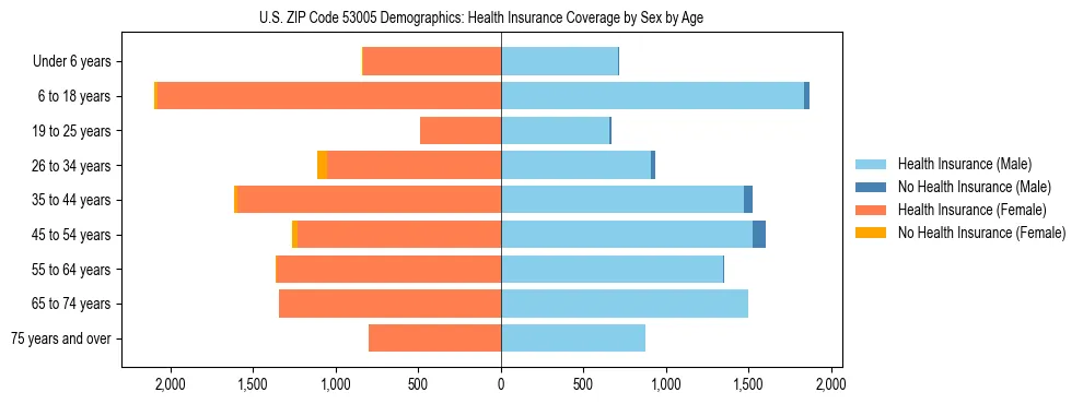 Pyramid chart showing health insurance coverage by age and sex in US ZIP Code 53005.