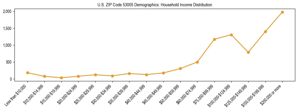 Horizontal bar chart showing household income distribution in US ZIP Code 53005.