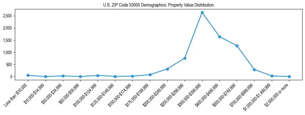 Line chart showing the distribution of property values for owner-occupied housing units in US ZIP Code 53005.