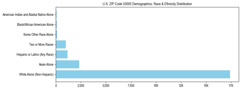 Race and Ethnicity Distribution Chart for US ZIP Code 53005
