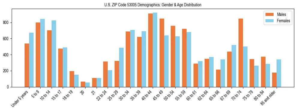 Bar chart showing the population distribution of US ZIP Code 53005 by age group and gender, based on 2023 ACS data.
