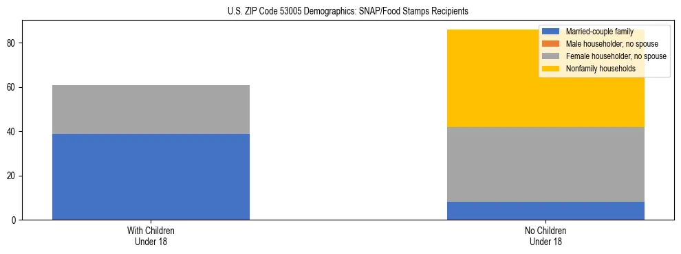 Stacked bar chart showing SNAP/Food Stamps recipient household composition by presence of children under 18 in US ZIP Code 53005, based on 2023 ACS data.