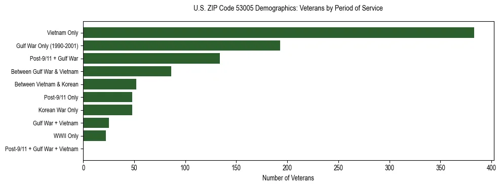 Horizontal bar chart showing veteran distribution by period of military service in US ZIP Code 53005, based on 2023 ACS data.