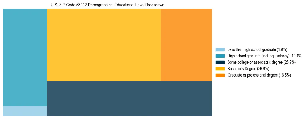Treemap chart illustrating the educational attainment breakdown for population 25 years and over in US ZIP Code 53012.