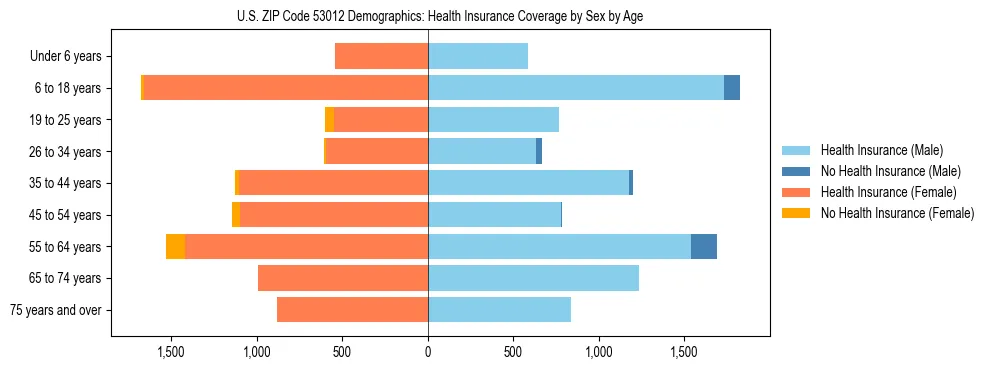 Pyramid chart showing health insurance coverage by age and sex in US ZIP Code 53012.