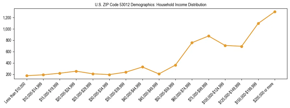 Horizontal bar chart showing household income distribution in US ZIP Code 53012.