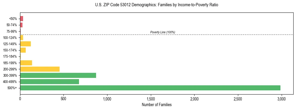 Horizontal bar chart showing family distribution by income-to-poverty ratio in US ZIP Code 53012, based on 2023 ACS data.