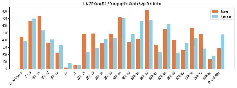 Bar chart showing the population distribution of US ZIP Code 53012 by age group and gender, based on 2023 ACS data.