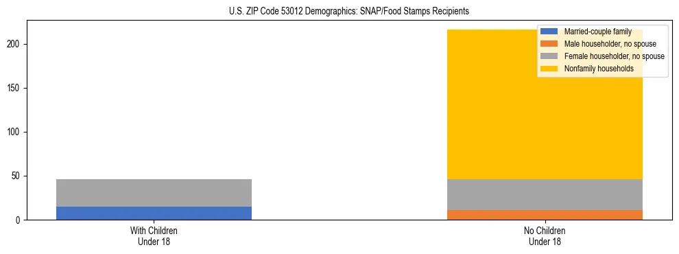 Stacked bar chart showing SNAP/Food Stamps recipient household composition by presence of children under 18 in US ZIP Code 53012, based on 2023 ACS data.