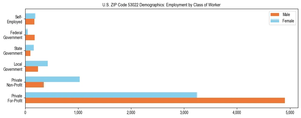 Horizontal bar chart showing employment distribution by class of worker and gender in US ZIP Code 53022, based on 2023 ACS data.