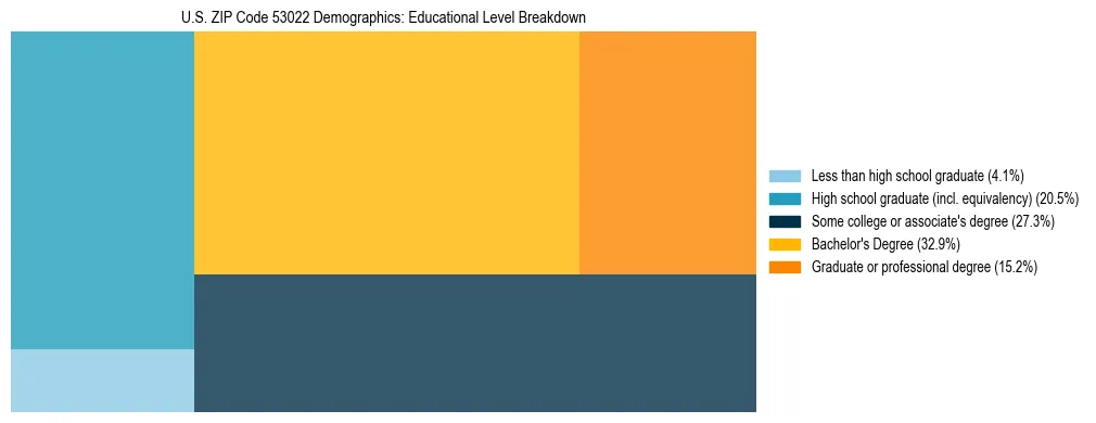 Treemap chart illustrating the educational attainment breakdown for population 25 years and over in US ZIP Code 53022.