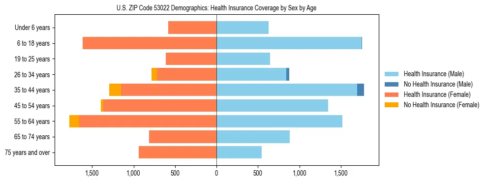Pyramid chart showing health insurance coverage by age and sex in US ZIP Code 53022.