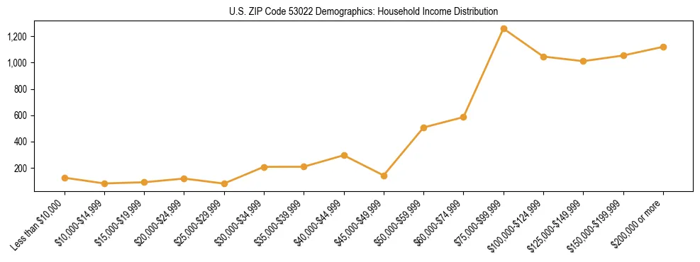 Horizontal bar chart showing household income distribution in US ZIP Code 53022.