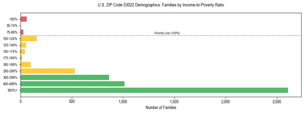 Horizontal bar chart showing family distribution by income-to-poverty ratio in US ZIP Code 53022, based on 2023 ACS data.