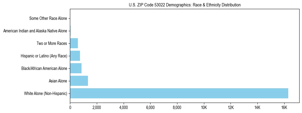 Race and Ethnicity Distribution Chart for US ZIP Code 53022