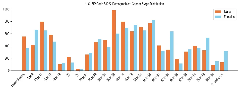Bar chart showing the population distribution of US ZIP Code 53022 by age group and gender, based on 2023 ACS data.