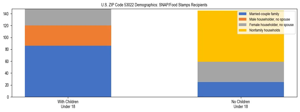 Stacked bar chart showing SNAP/Food Stamps recipient household composition by presence of children under 18 in US ZIP Code 53022, based on 2023 ACS data.