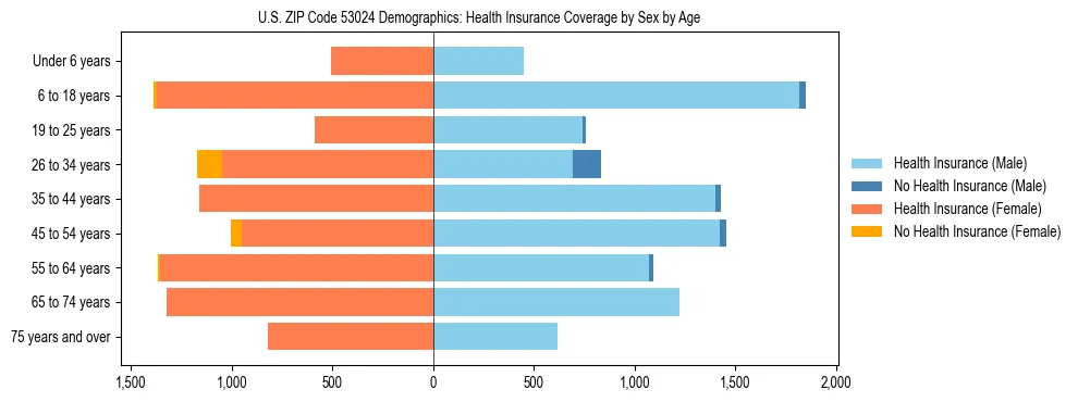 Pyramid chart showing health insurance coverage by age and sex in US ZIP Code 53024.