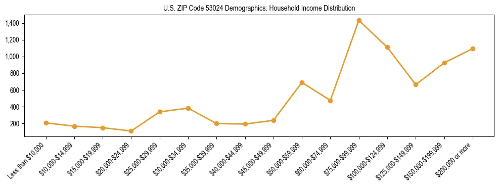 Horizontal bar chart showing household income distribution in US ZIP Code 53024.