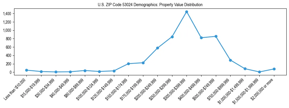 Line chart showing the distribution of property values for owner-occupied housing units in US ZIP Code 53024.