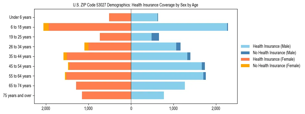 Pyramid chart showing health insurance coverage by age and sex in US ZIP Code 53027.