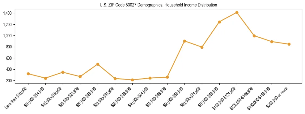 Horizontal bar chart showing household income distribution in US ZIP Code 53027.