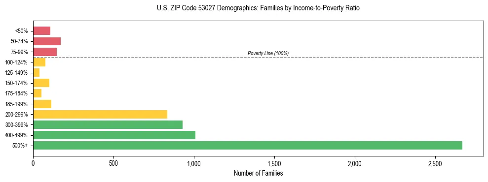 Horizontal bar chart showing family distribution by income-to-poverty ratio in US ZIP Code 53027, based on 2023 ACS data.