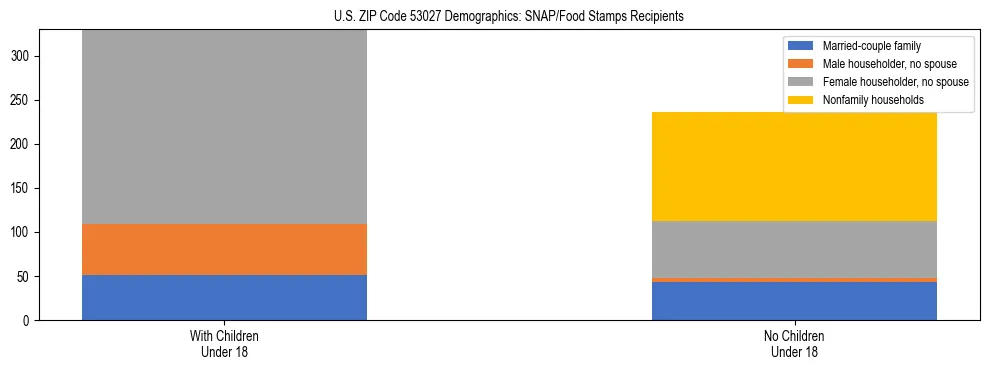 Stacked bar chart showing SNAP/Food Stamps recipient household composition by presence of children under 18 in US ZIP Code 53027, based on 2023 ACS data.