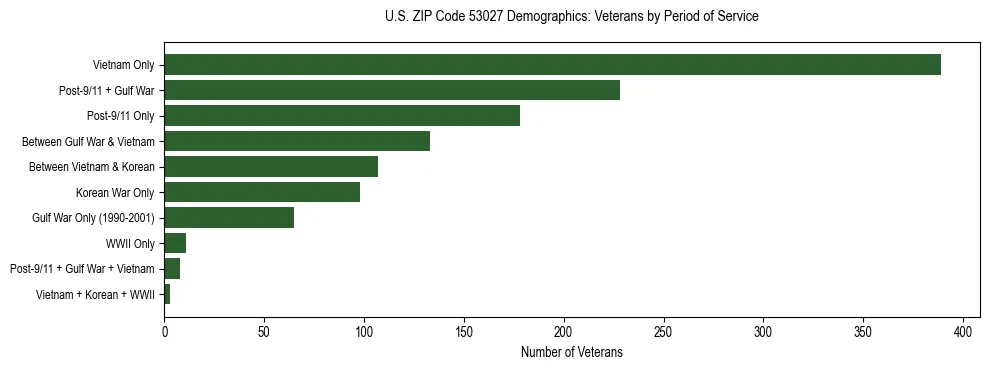 Horizontal bar chart showing veteran distribution by period of military service in US ZIP Code 53027, based on 2023 ACS data.