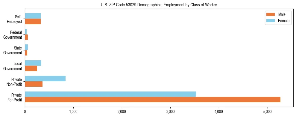 Horizontal bar chart showing employment distribution by class of worker and gender in US ZIP Code 53029, based on 2023 ACS data.