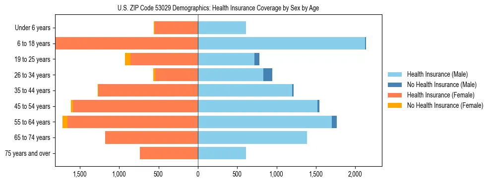 Pyramid chart showing health insurance coverage by age and sex in US ZIP Code 53029.