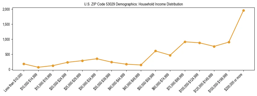 Horizontal bar chart showing household income distribution in US ZIP Code 53029.