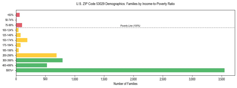 Horizontal bar chart showing family distribution by income-to-poverty ratio in US ZIP Code 53029, based on 2023 ACS data.