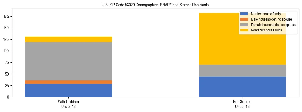 Stacked bar chart showing SNAP/Food Stamps recipient household composition by presence of children under 18 in US ZIP Code 53029, based on 2023 ACS data.
