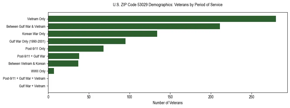 Horizontal bar chart showing veteran distribution by period of military service in US ZIP Code 53029, based on 2023 ACS data.