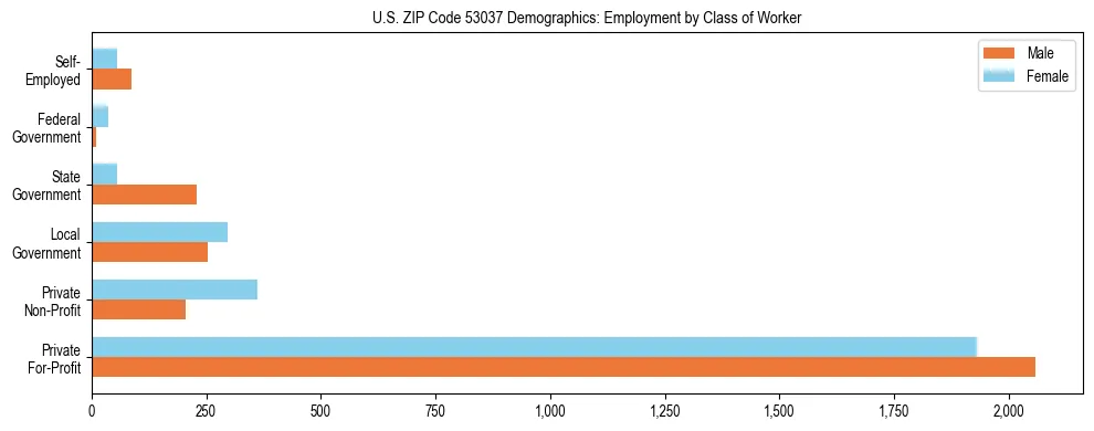 Horizontal bar chart showing employment distribution by class of worker and gender in US ZIP Code 53037, based on 2023 ACS data.