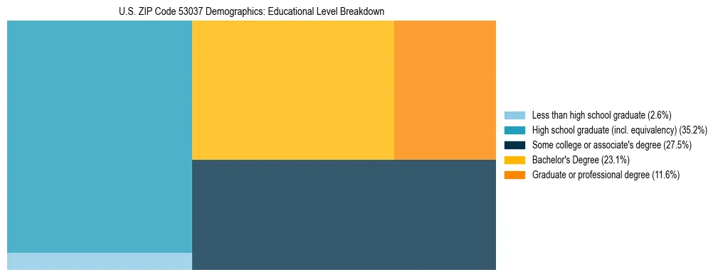 Treemap chart illustrating the educational attainment breakdown for population 25 years and over in US ZIP Code 53037.