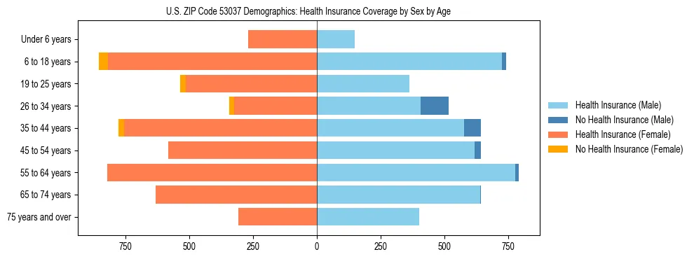 Pyramid chart showing health insurance coverage by age and sex in US ZIP Code 53037.