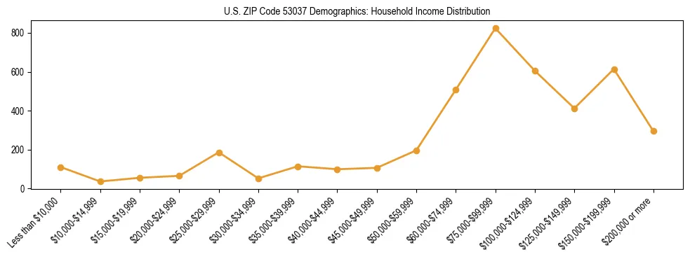 Horizontal bar chart showing household income distribution in US ZIP Code 53037.